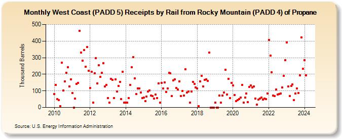 West Coast (PADD 5) Receipts by Rail from Rocky Mountain (PADD 4) of Propane (Thousand Barrels)