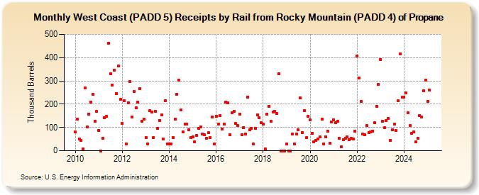 West Coast (PADD 5) Receipts by Rail from Rocky Mountain (PADD 4) of Propane (Thousand Barrels)