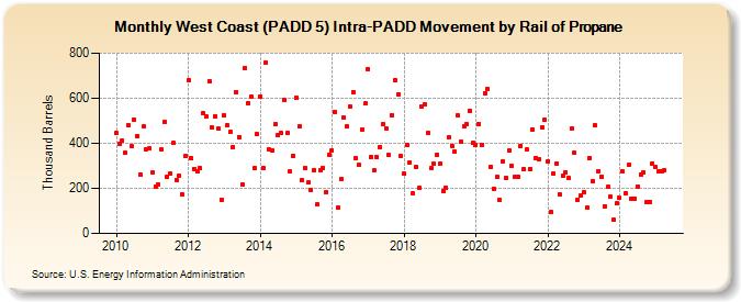 West Coast (PADD 5) Intra-PADD Movement by Rail of Propane (Thousand Barrels)
