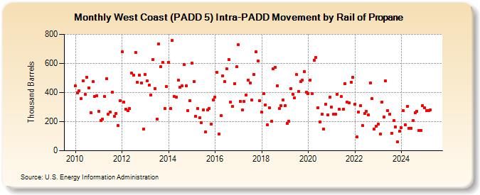 West Coast (PADD 5) Intra-PADD Movement by Rail of Propane (Thousand Barrels)