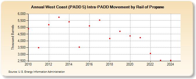 West Coast (PADD 5) Intra-PADD Movement by Rail of Propane (Thousand Barrels)