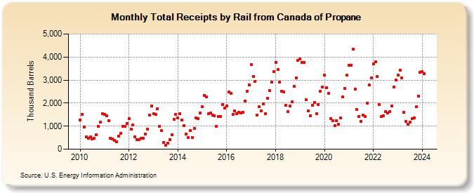 Total Receipts by Rail from Canada of Propane (Thousand Barrels)
