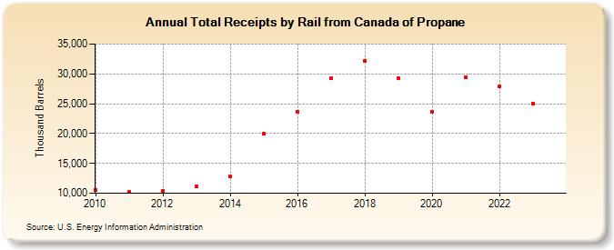 Total Receipts by Rail from Canada of Propane (Thousand Barrels)