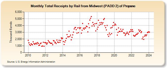 Total Receipts by Rail from Midwest (PADD 2) of Propane (Thousand Barrels)