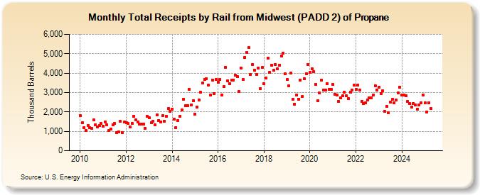 Total Receipts by Rail from Midwest (PADD 2) of Propane (Thousand Barrels)