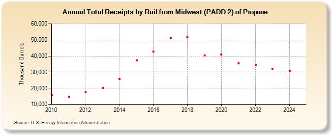 Total Receipts by Rail from Midwest (PADD 2) of Propane (Thousand Barrels)