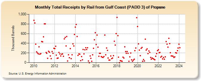 Total Receipts by Rail from Gulf Coast (PADD 3) of Propane (Thousand Barrels)