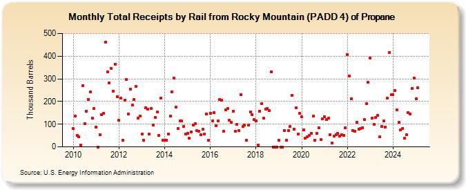 Total Receipts by Rail from Rocky Mountain (PADD 4) of Propane (Thousand Barrels)