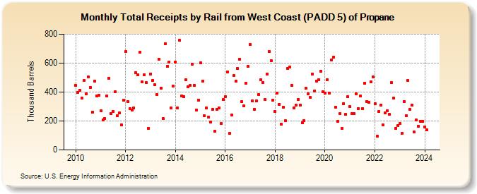 Total Receipts by Rail from West Coast (PADD 5) of Propane (Thousand Barrels)