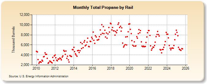 Total Propane by Rail (Thousand Barrels)