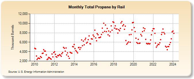 Total Propane by Rail (Thousand Barrels)