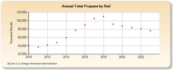 Total Propane by Rail (Thousand Barrels)