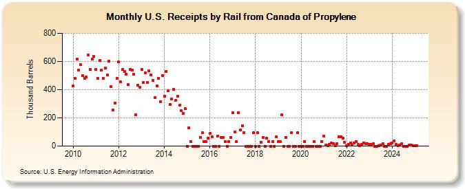 U.S. Receipts by Rail from Canada of Propylene (Thousand Barrels)