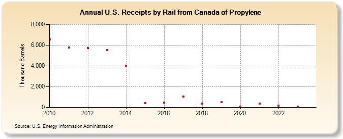 U.S. Receipts by Rail from Canada of Propylene (Thousand Barrels)