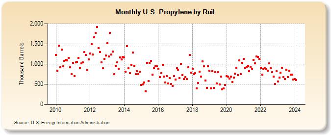 U.S. Propylene by Rail (Thousand Barrels)