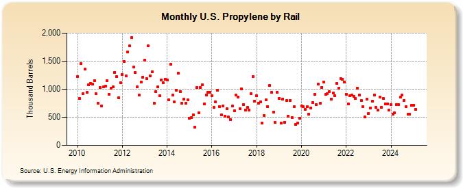 U.S. Propylene by Rail (Thousand Barrels)