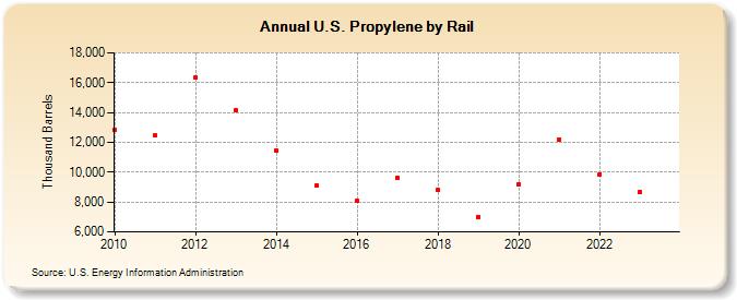 U.S. Propylene by Rail (Thousand Barrels)