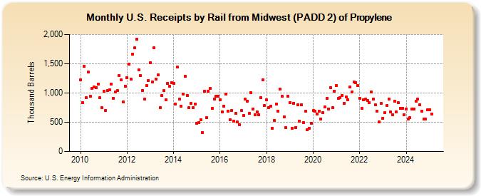 U.S. Receipts by Rail from Midwest (PADD 2) of Propylene (Thousand Barrels)