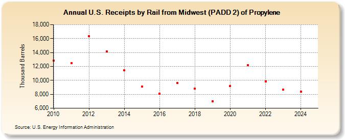 U.S. Receipts by Rail from Midwest (PADD 2) of Propylene (Thousand Barrels)