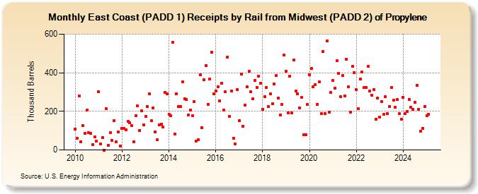 East Coast (PADD 1) Receipts by Rail from Midwest (PADD 2) of Propylene (Thousand Barrels)