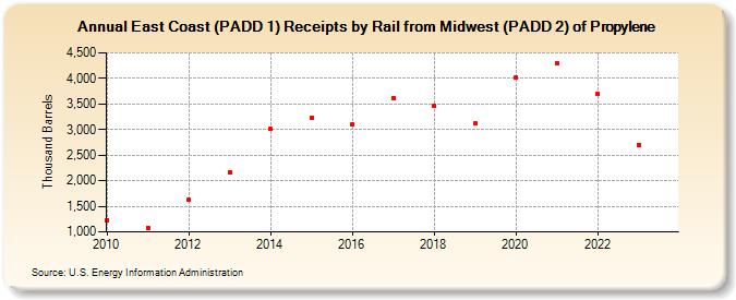 East Coast (PADD 1) Receipts by Rail from Midwest (PADD 2) of Propylene (Thousand Barrels)