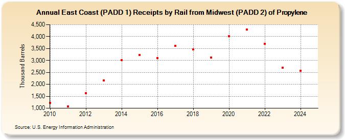 East Coast (PADD 1) Receipts by Rail from Midwest (PADD 2) of Propylene (Thousand Barrels)