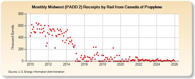 Midwest (PADD 2) Receipts by Rail from Canada of Propylene (Thousand Barrels)