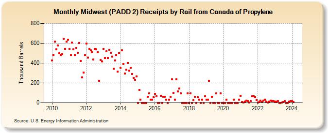 Midwest (PADD 2) Receipts by Rail from Canada of Propylene (Thousand Barrels)