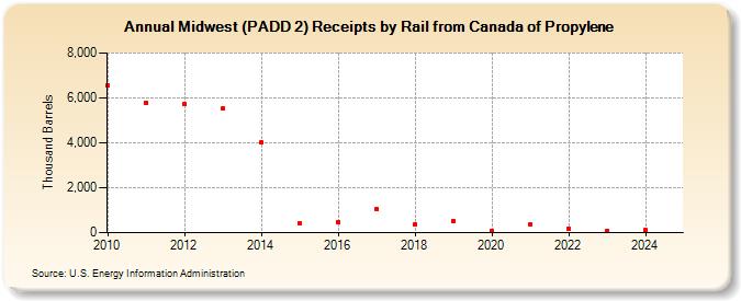 Midwest (PADD 2) Receipts by Rail from Canada of Propylene (Thousand Barrels)