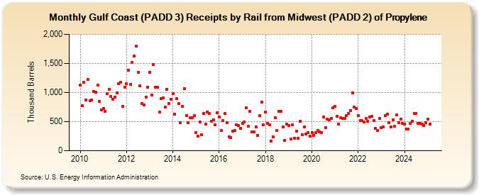 Gulf Coast (PADD 3) Receipts by Rail from Midwest (PADD 2) of Propylene (Thousand Barrels)