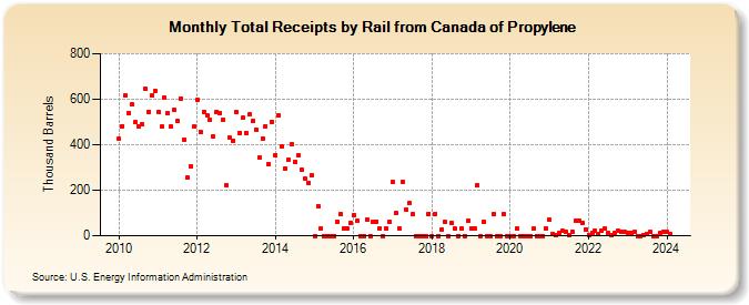 Total Receipts by Rail from Canada of Propylene (Thousand Barrels)