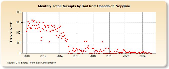 Total Receipts by Rail from Canada of Propylene (Thousand Barrels)