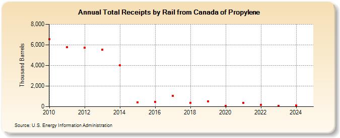 Total Receipts by Rail from Canada of Propylene (Thousand Barrels)