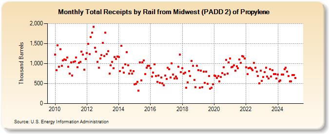 Total Receipts by Rail from Midwest (PADD 2) of Propylene (Thousand Barrels)