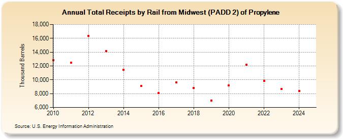 Total Receipts by Rail from Midwest (PADD 2) of Propylene (Thousand Barrels)