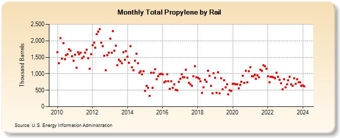 Total Propylene by Rail (Thousand Barrels)