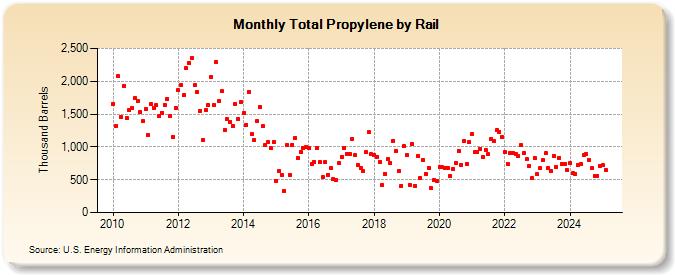 Total Propylene by Rail (Thousand Barrels)
