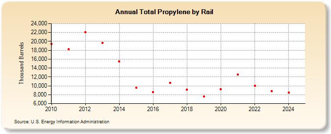 Total Propylene by Rail (Thousand Barrels)