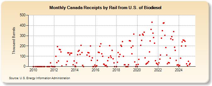 Canada Receipts by Rail from U.S. of Biodiesel (Thousand Barrels)