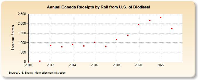 Canada Receipts by Rail from U.S. of Biodiesel (Thousand Barrels)