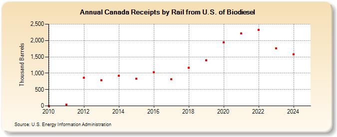 Canada Receipts by Rail from U.S. of Biodiesel (Thousand Barrels)