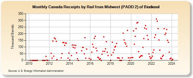 Canada Receipts by Rail from Midwest (PADD 2) of Biodiesel (Thousand Barrels)