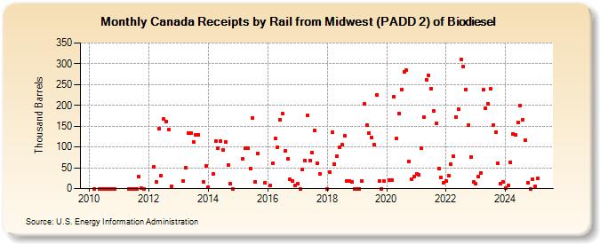 Canada Receipts by Rail from Midwest (PADD 2) of Biodiesel (Thousand Barrels)