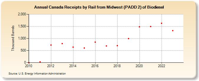 Canada Receipts by Rail from Midwest (PADD 2) of Biodiesel (Thousand Barrels)