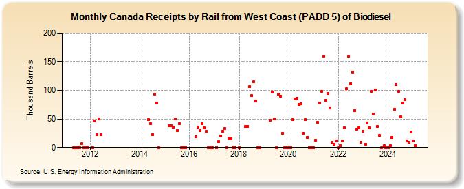 Canada Receipts by Rail from West Coast (PADD 5) of Biodiesel (Thousand Barrels)