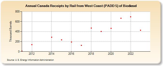 Canada Receipts by Rail from West Coast (PADD 5) of Biodiesel (Thousand Barrels)