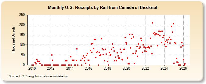U.S. Receipts by Rail from Canada of Biodiesel (Thousand Barrels)