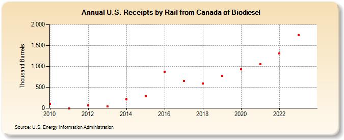 U.S. Receipts by Rail from Canada of Biodiesel (Thousand Barrels)
