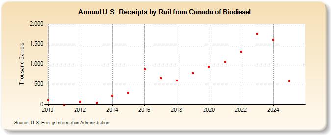 U.S. Receipts by Rail from Canada of Biodiesel (Thousand Barrels)