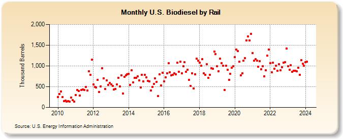 U.S. Biodiesel by Rail (Thousand Barrels)